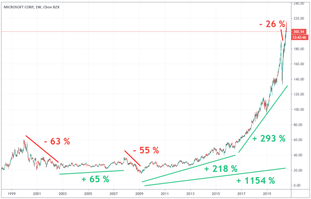 microsoft stock market watch